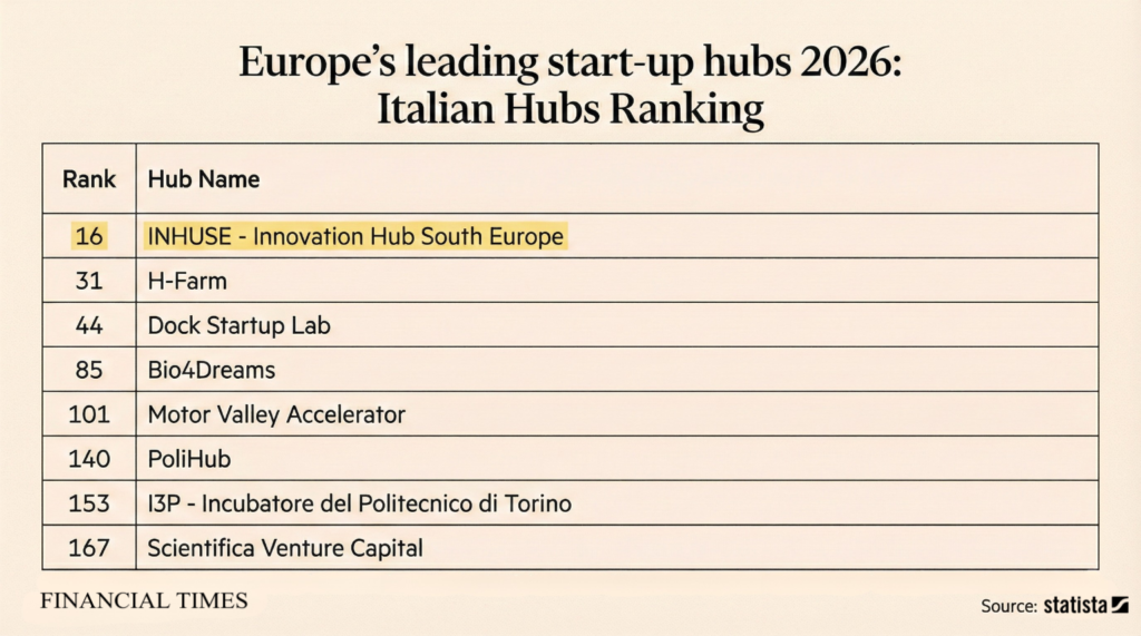 Italy’s leading start-up hubs 2026